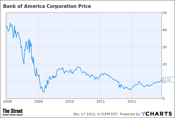 BAC price chart 